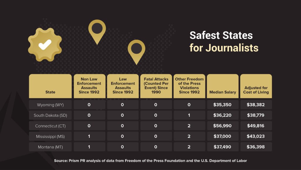 Report card ranking the safest states for journalists