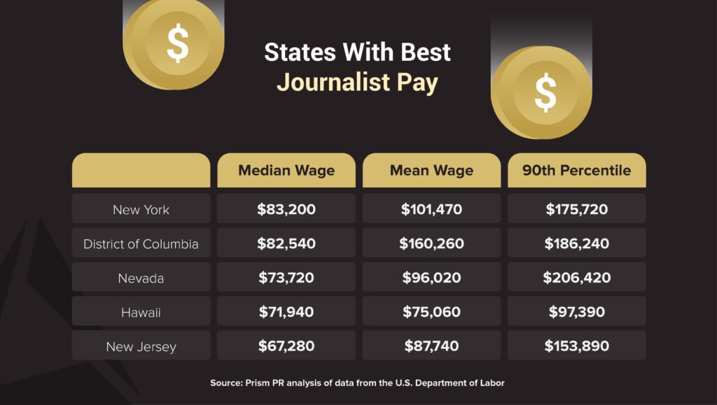 Report card ranking states with the best journalist pay