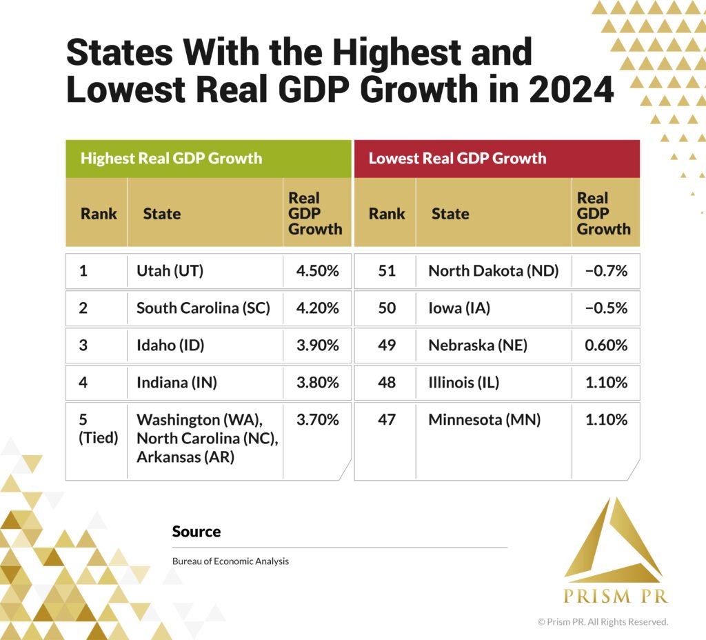 Prism PR report card ranking states by real GDP growth in 2024